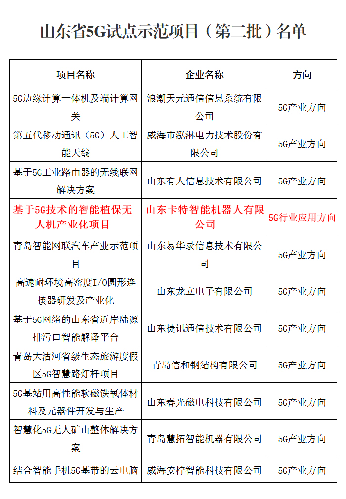 熱烈祝賀中煤集團(tuán)旗下卡特機(jī)器人公司無人機(jī)項(xiàng)目被山東省工信廳評(píng)為山東省5G試點(diǎn)示范項(xiàng)目